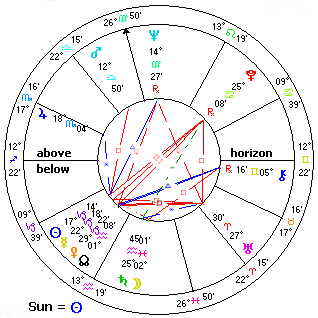Elvis Presley Horoscope