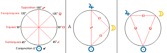 Aspect Chart