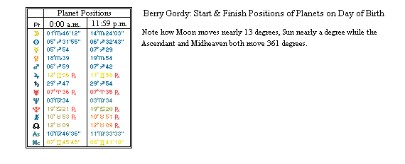 Planetary Motion Table