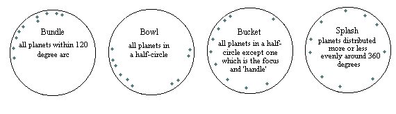 Astrology Chart Shapes