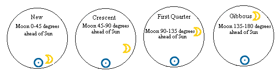 1st four lunar phases
