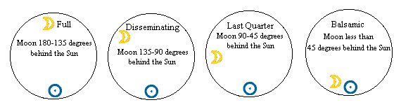 2nd four lunar phases